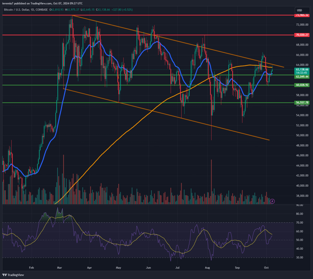 BTCUSD technical analysis