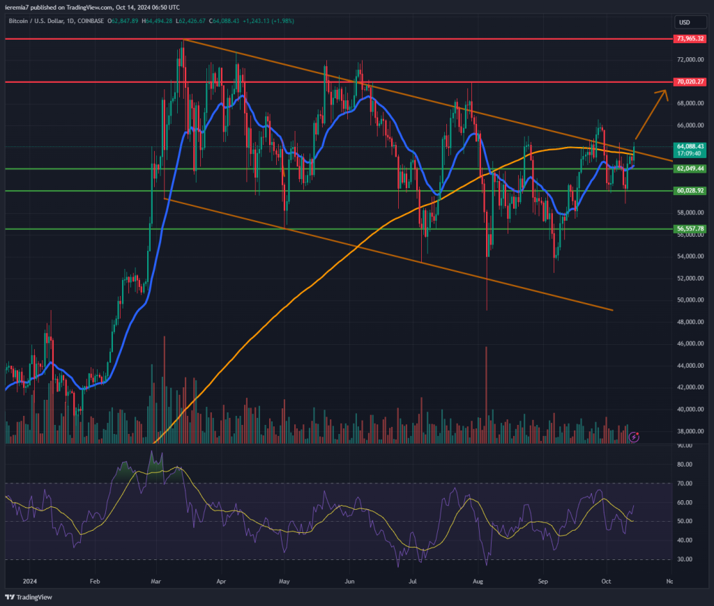 BTCUSD technical analysis