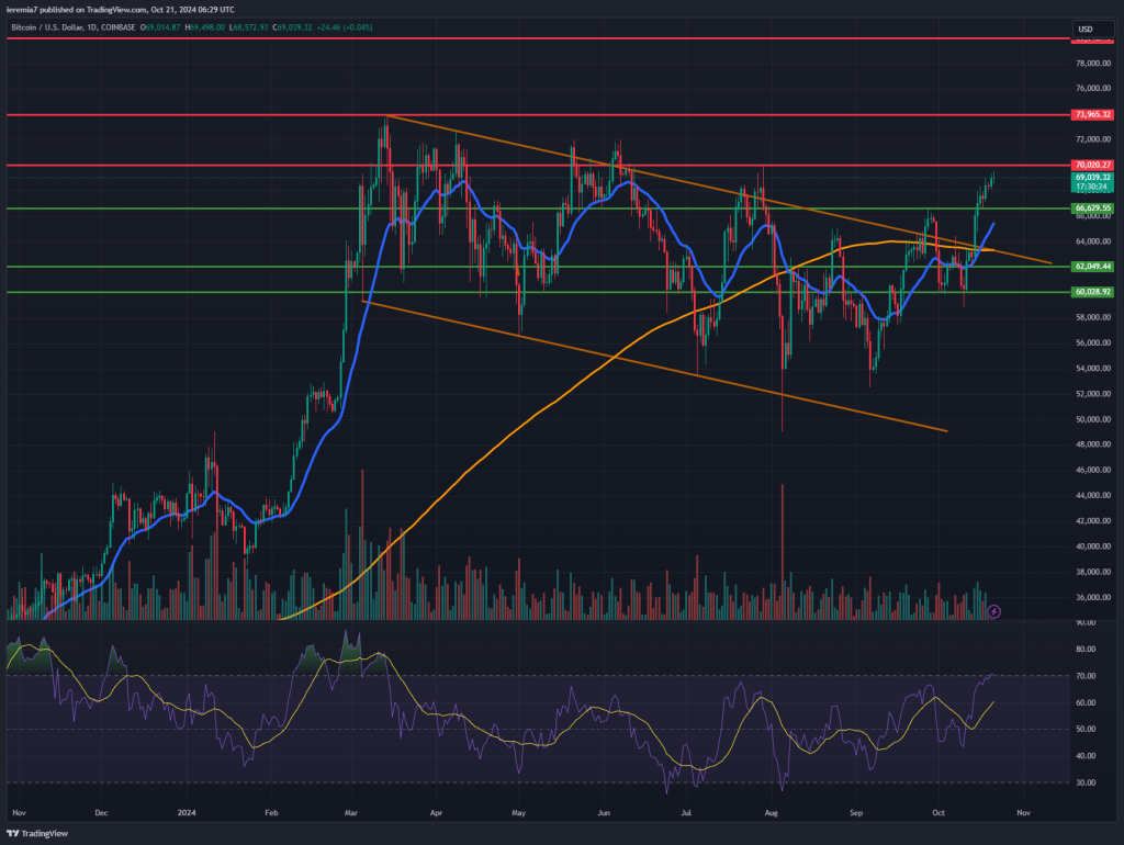 BTCUSD technical analysis