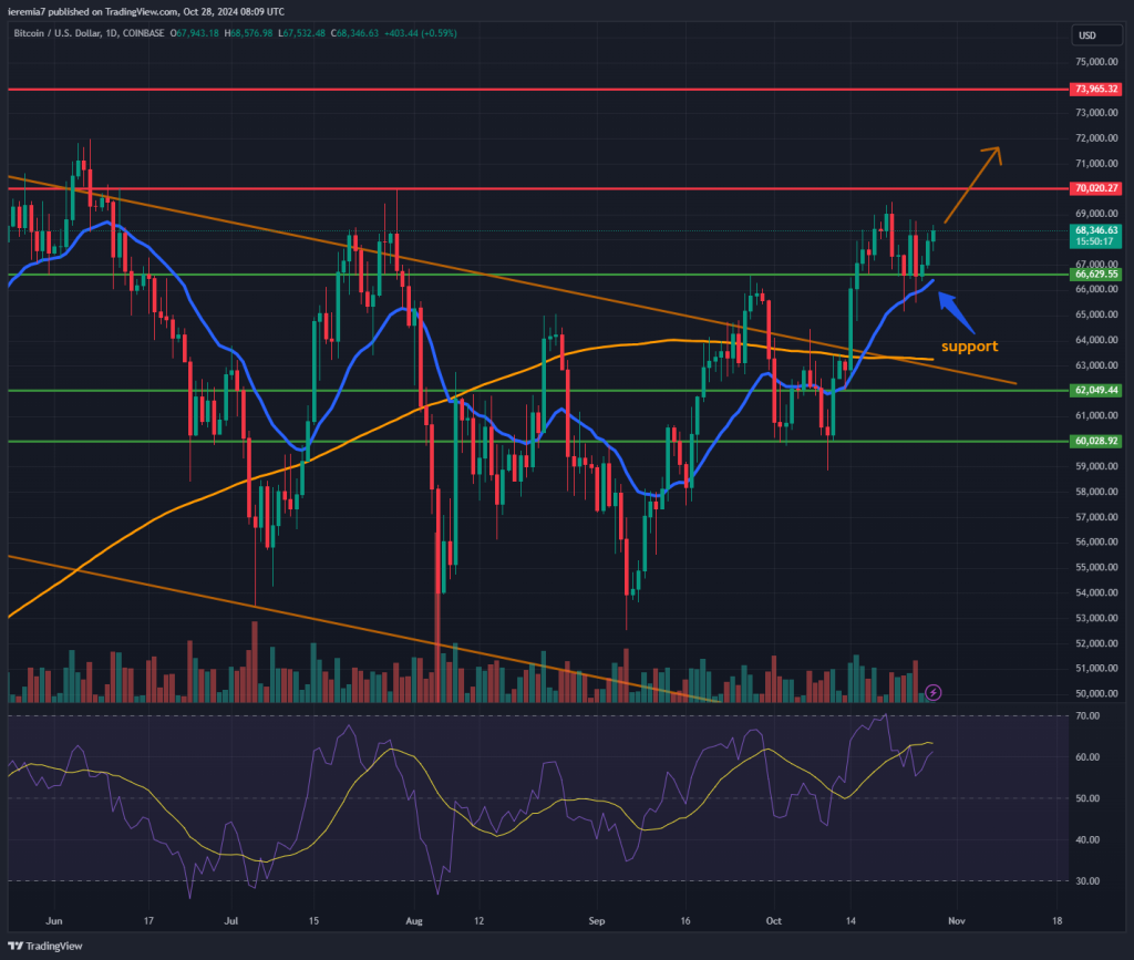 BTCUSD technical analysis