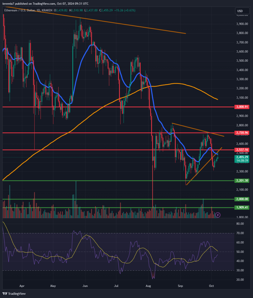 ETHUSD technical analysis