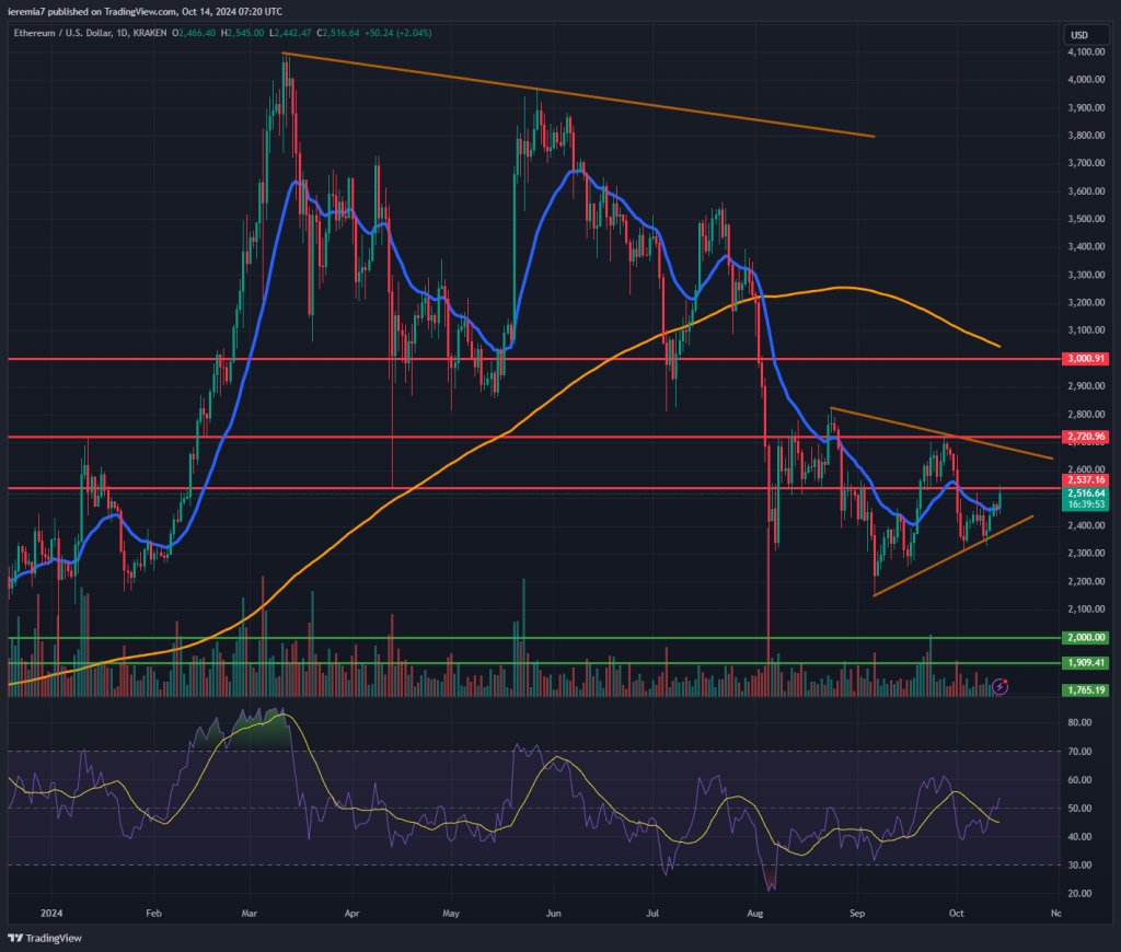 ETHUSD technical analysis