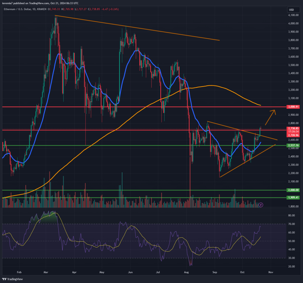 ETHUSD technical analysis