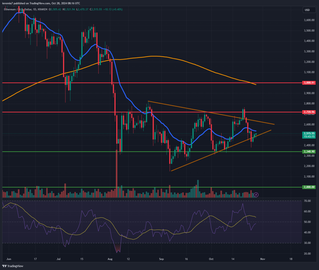 ETHUSD technical analysis