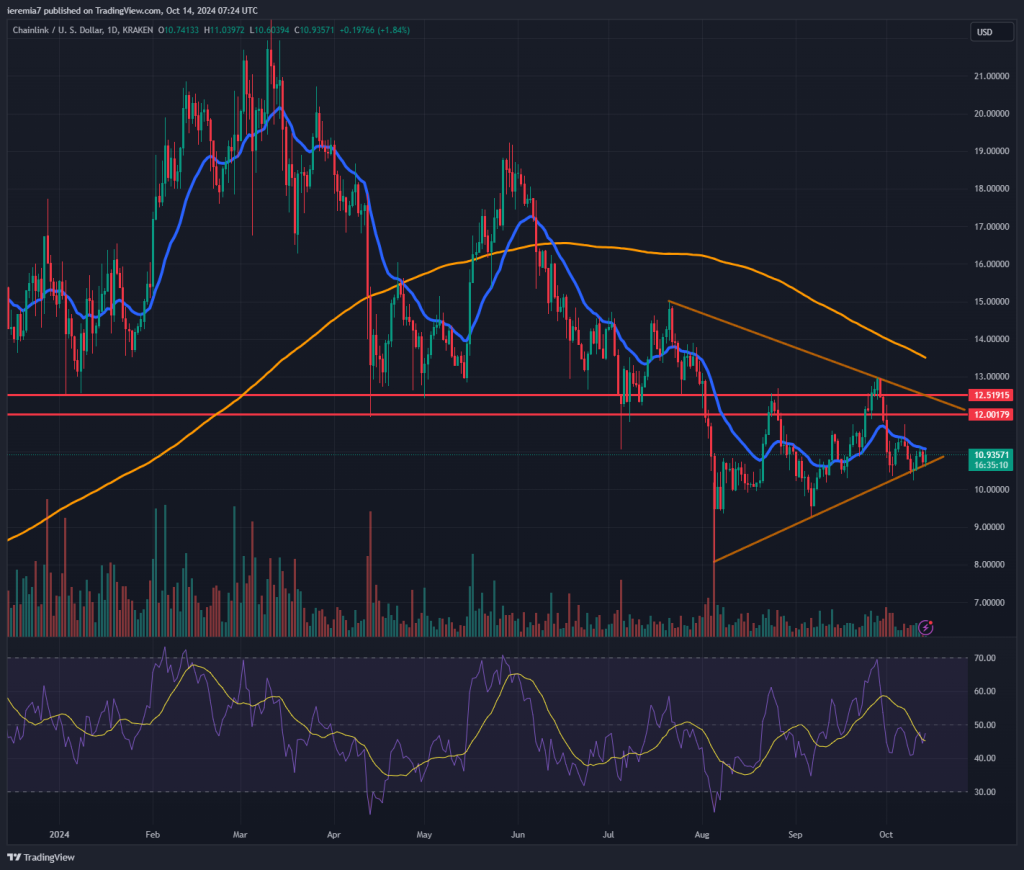 LINKUSD technical analysis