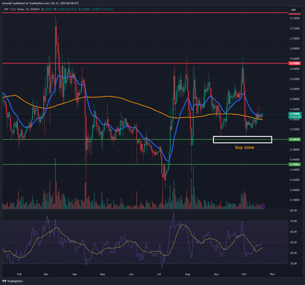 XRPUSD technical analysis