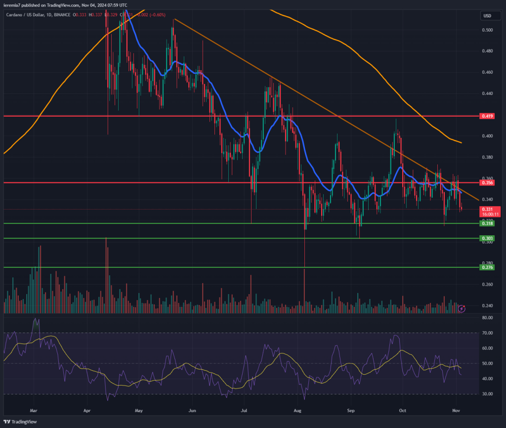 ADAUSD technical analysis