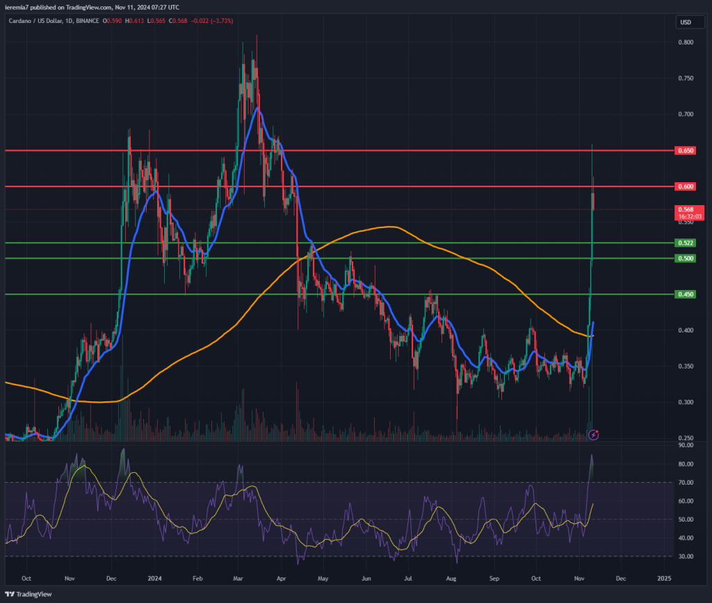 ADAUSD technical analysis