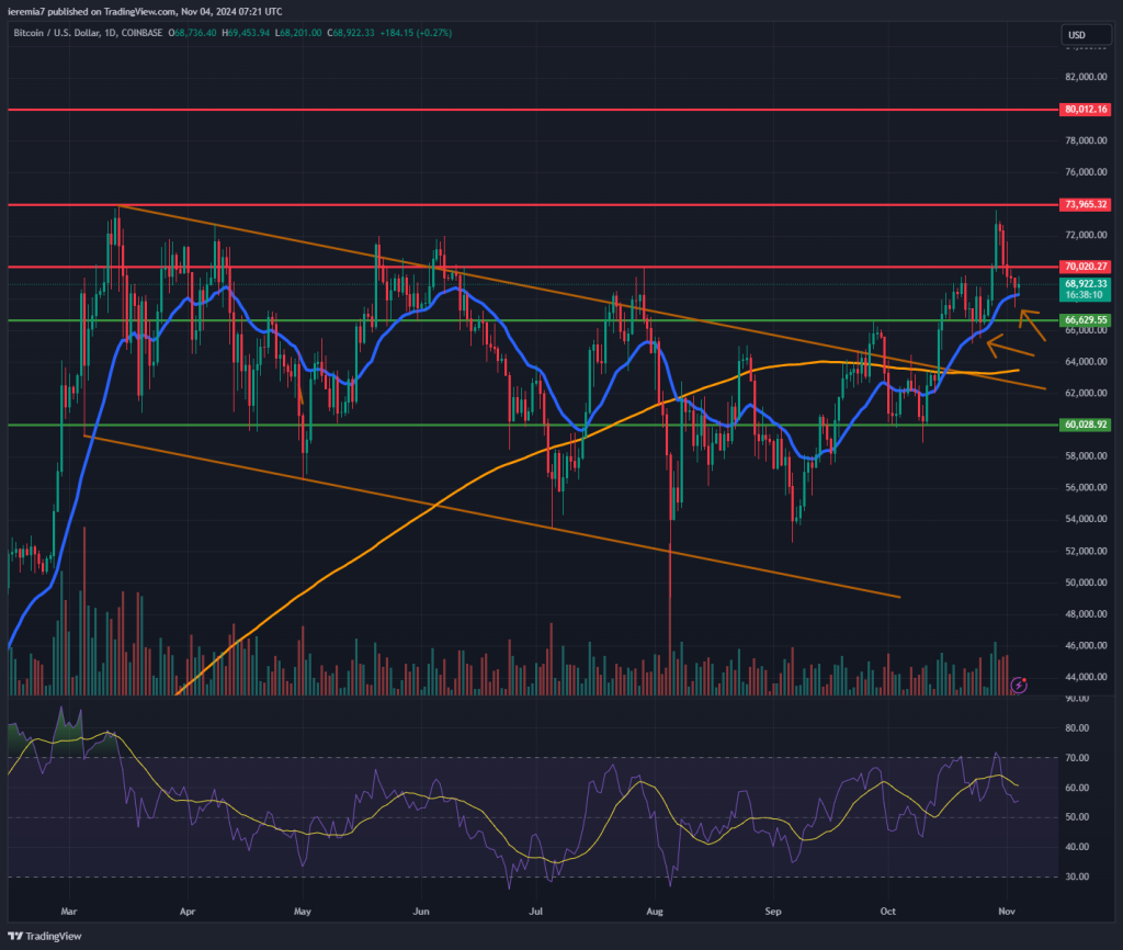 BTCUSD technical analysis