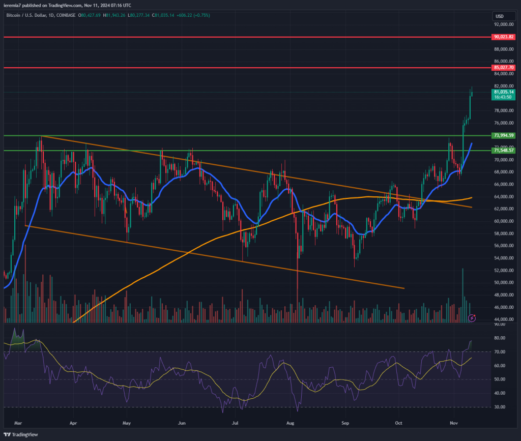 BTCUSD technical analysis