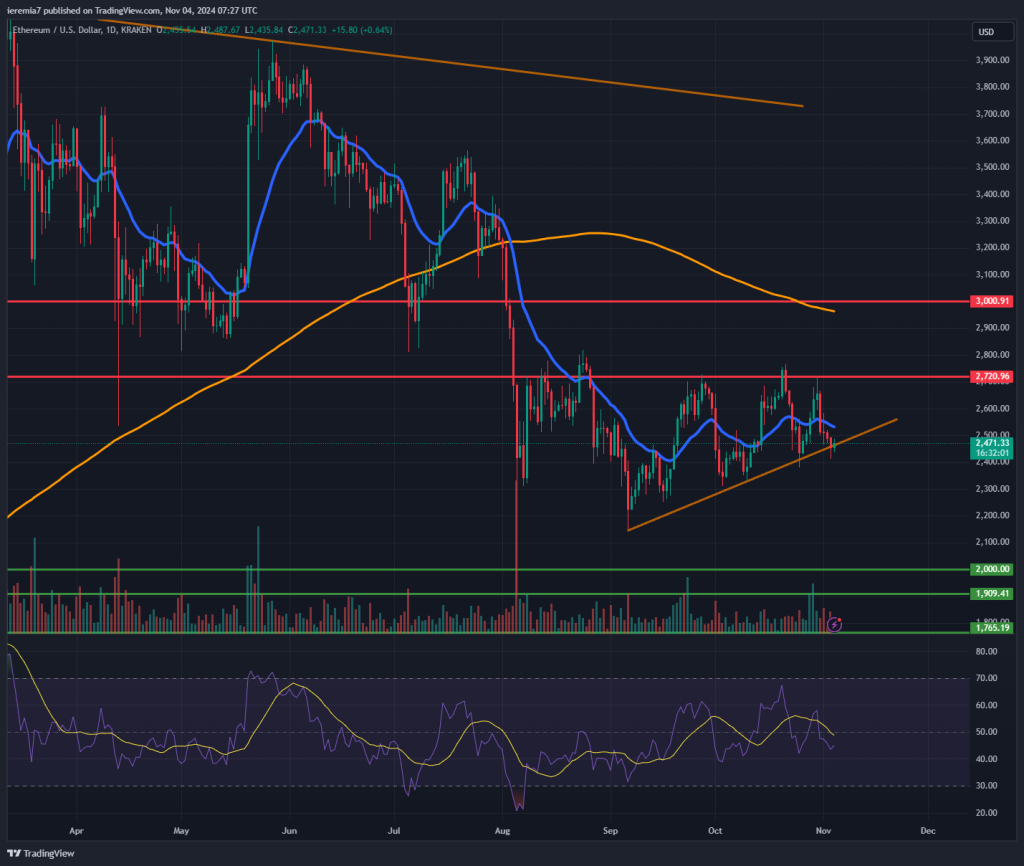 ETHUSD technical analysis