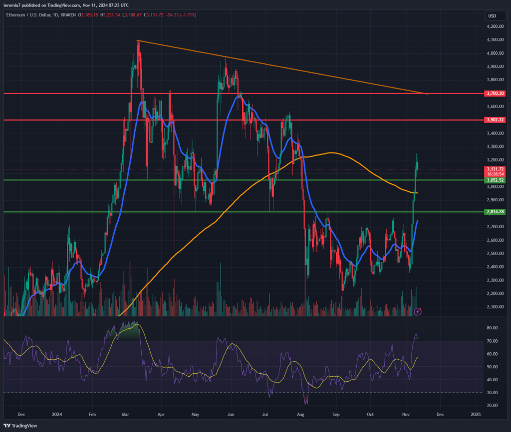 ETHUSD technical analysis