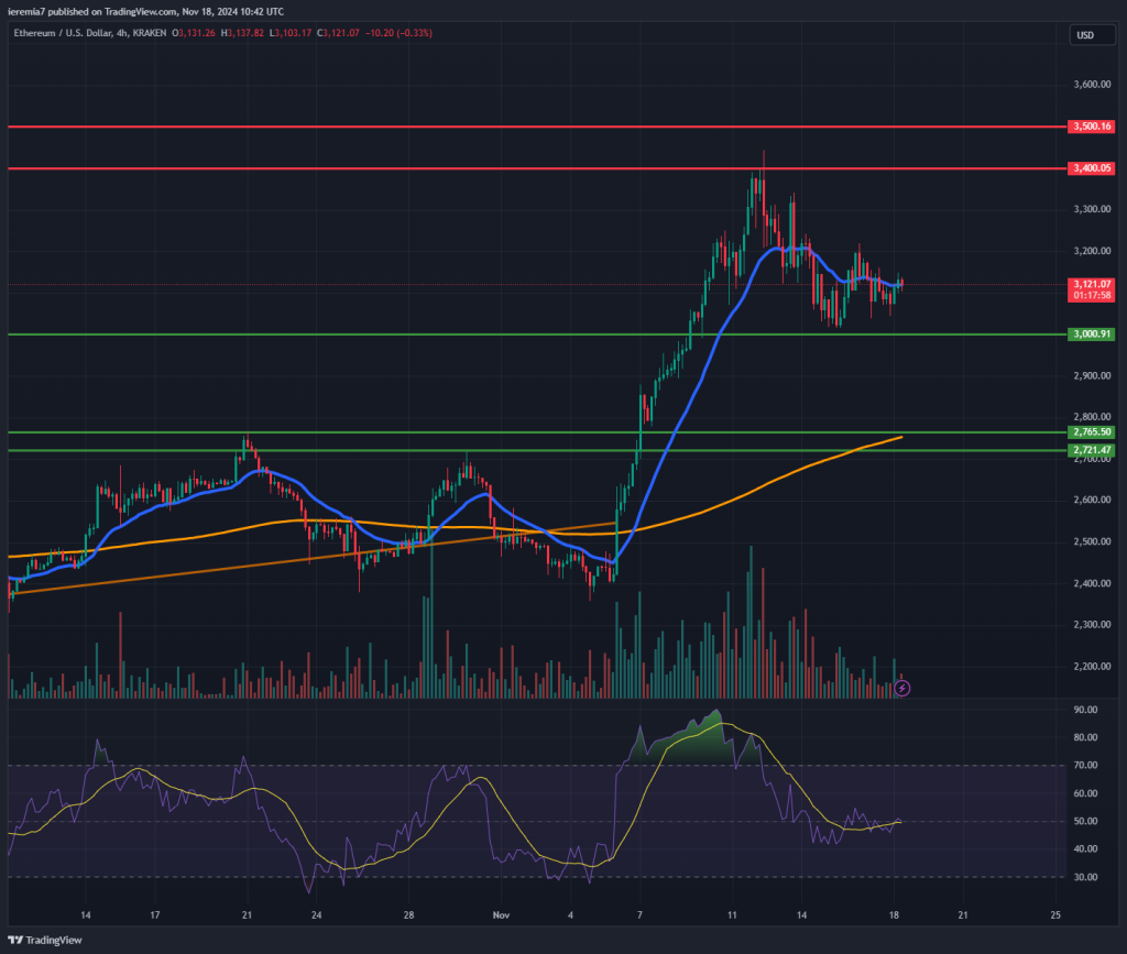 ETHUSD technical analysis