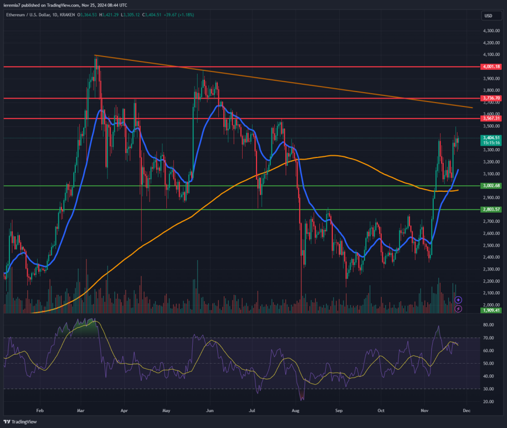 ETHUSD technical analysis