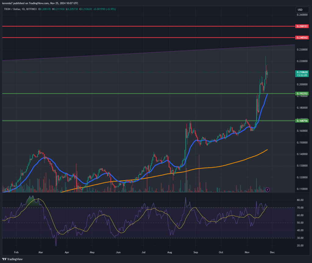 TRXUSD technical analysis