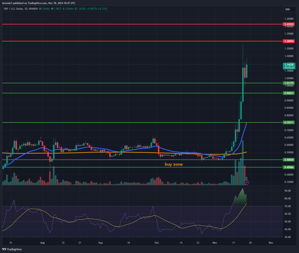 XRPUSD technical analysis