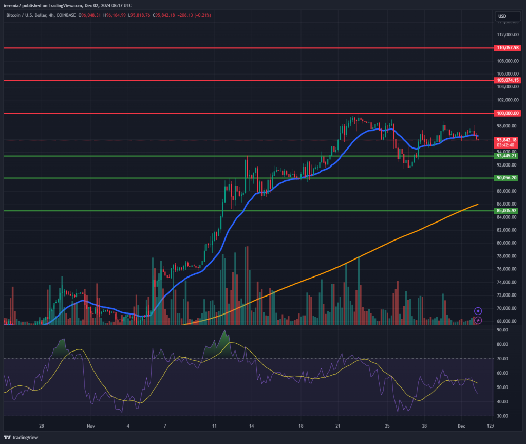 BTCUSD technical analysis