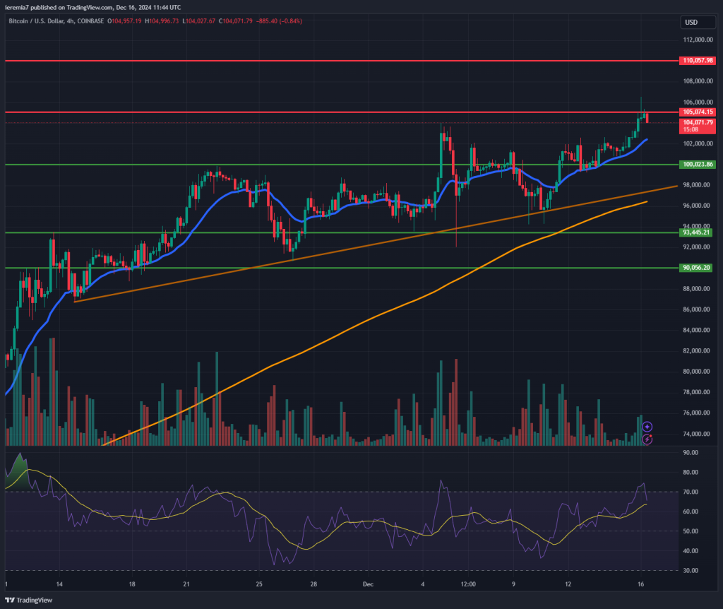 BTCUSD technical analysis