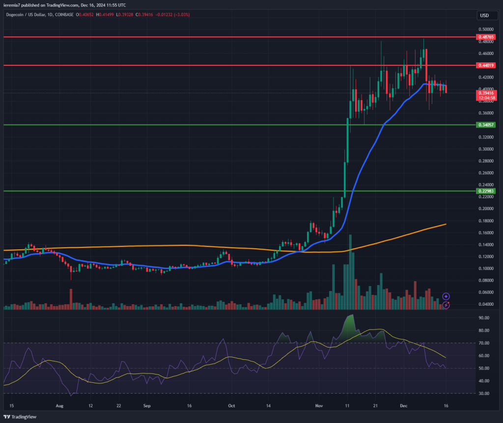 DOGEUSD technical analysis