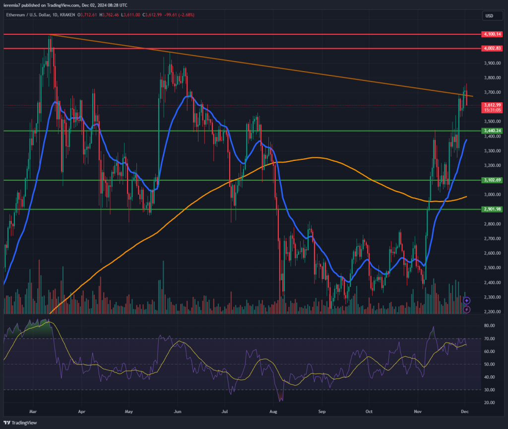 ETHUSD technical analysis