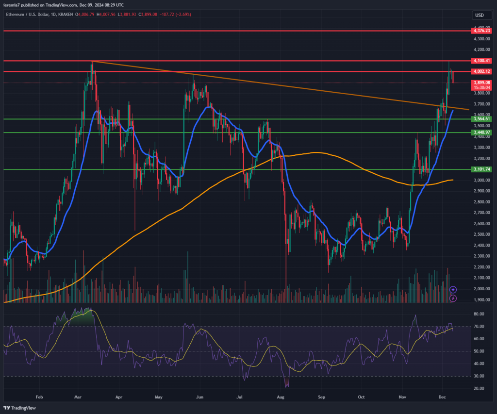 ETHUSD technical analysis