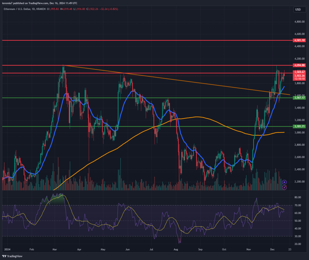 ETHUSD technical analysis