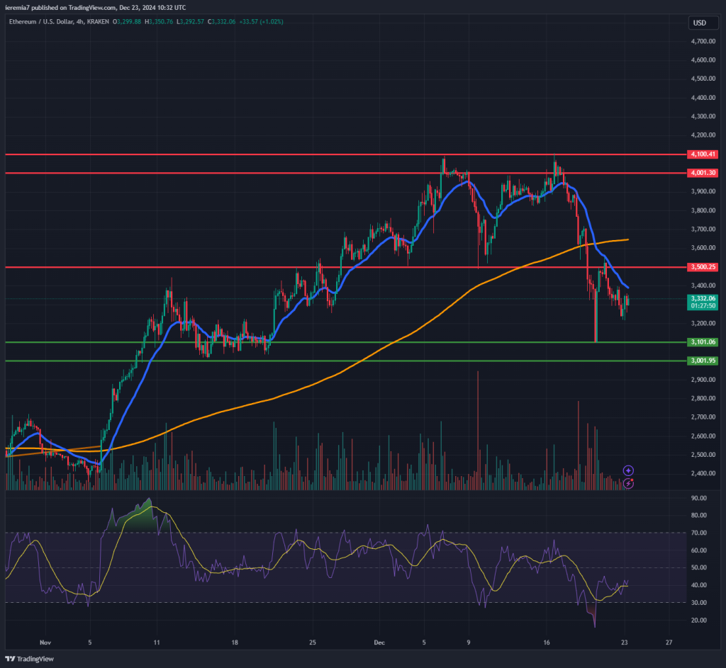 ETHUSD technical analysis