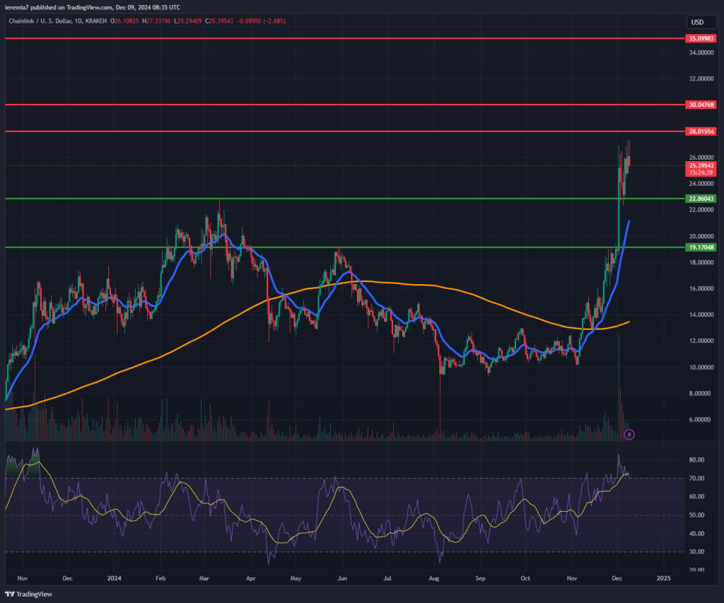 LINKUSD technical analysis