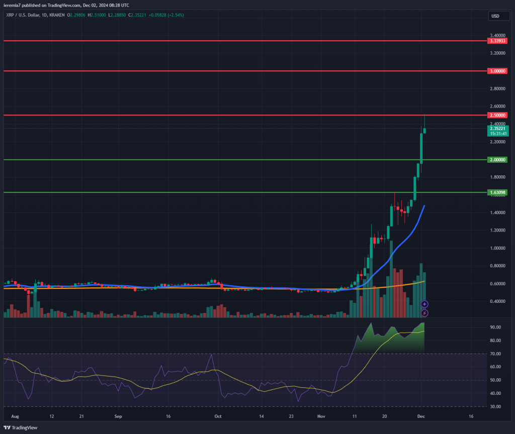 XRPUSD technical analysis