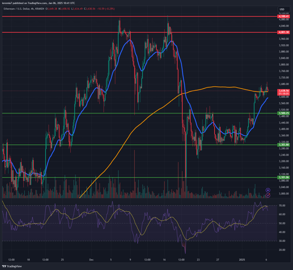 ETHUSD technical analysis