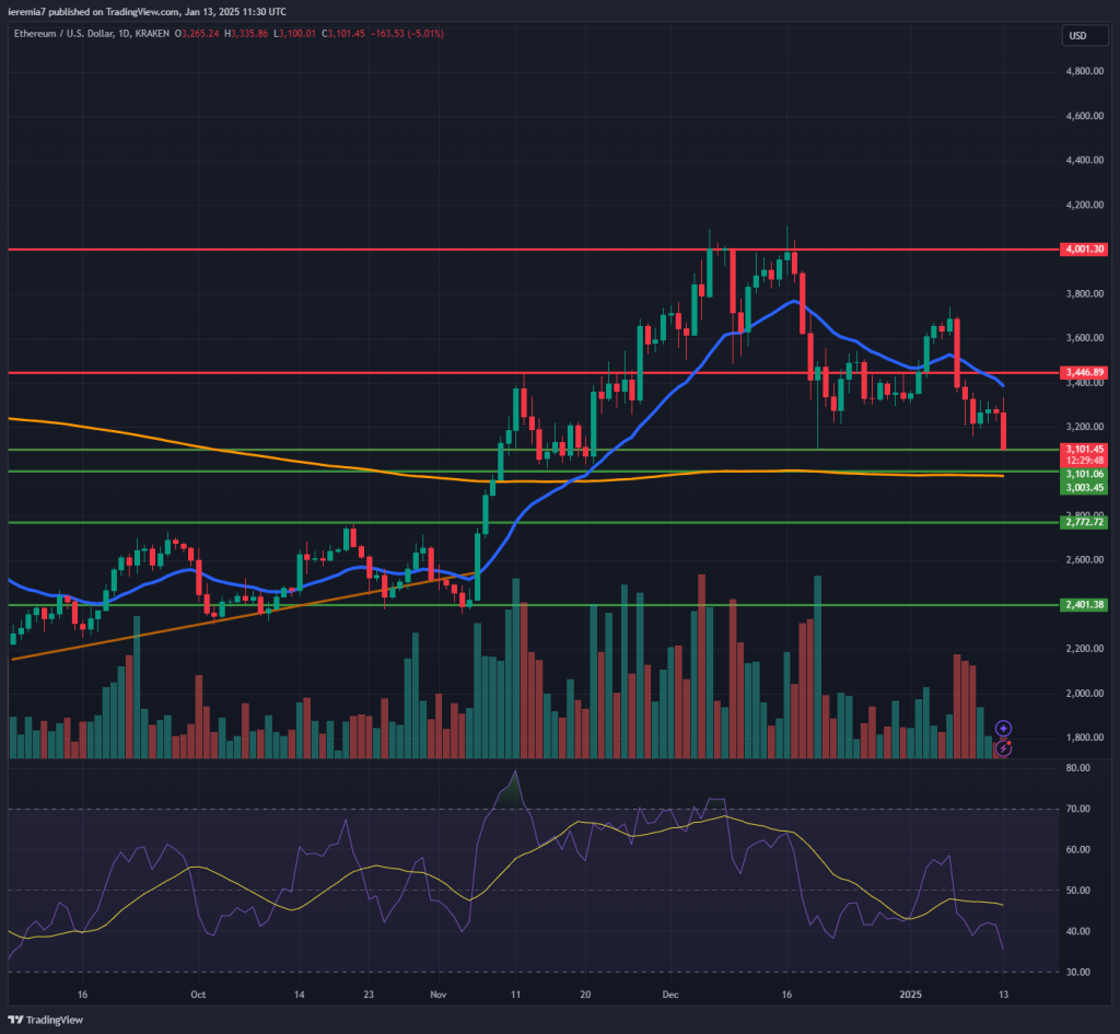 ETHUSD technical analysis