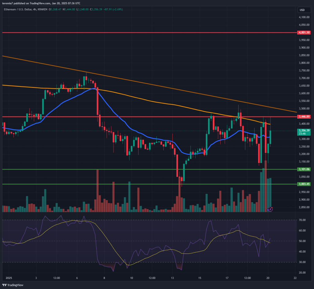 ETHUSD technical analysis