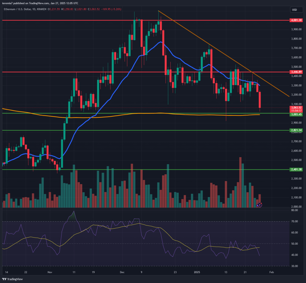 ETHUSD technical analysis