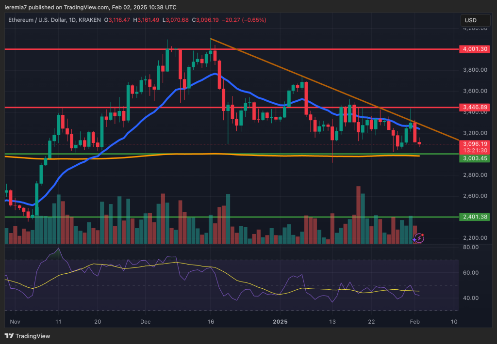 ETHUSD technical analysis