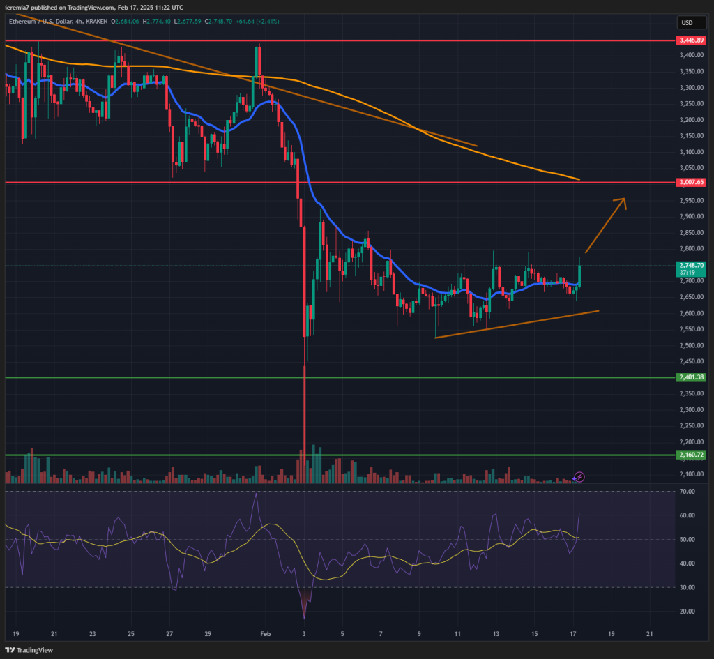 ETHUSD technical analysis