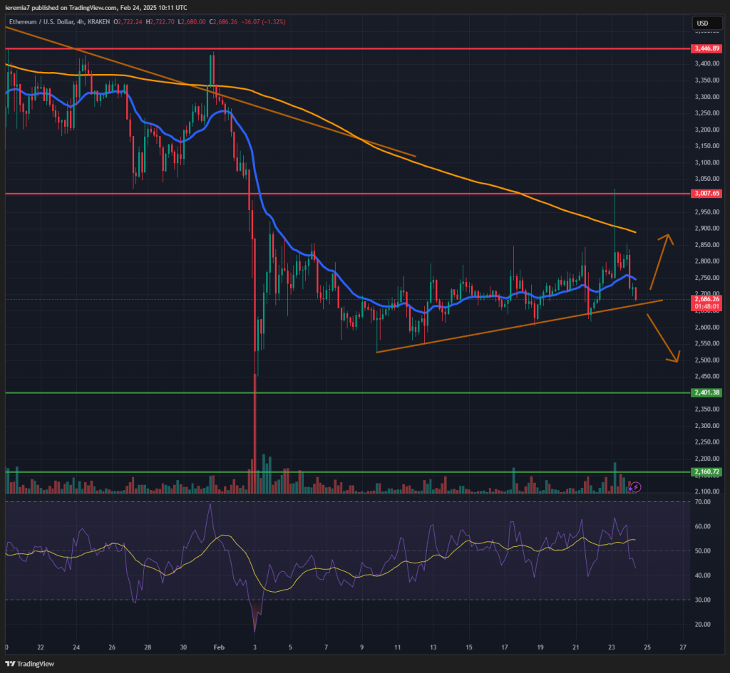 ETHUSD technical analysis