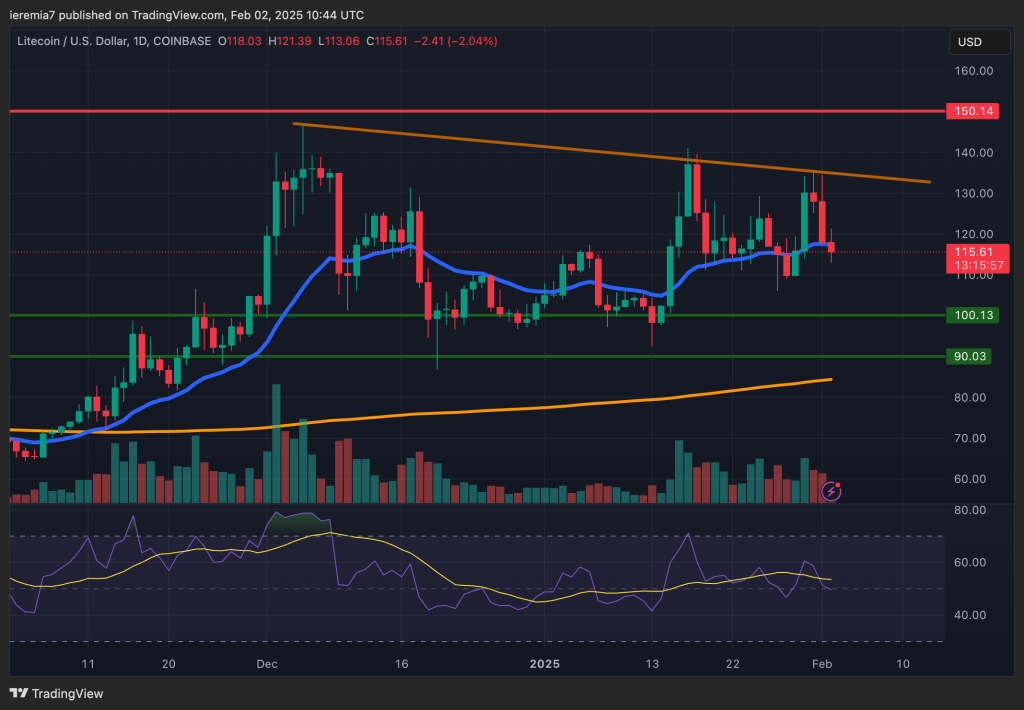 LTCUSD technical analysis