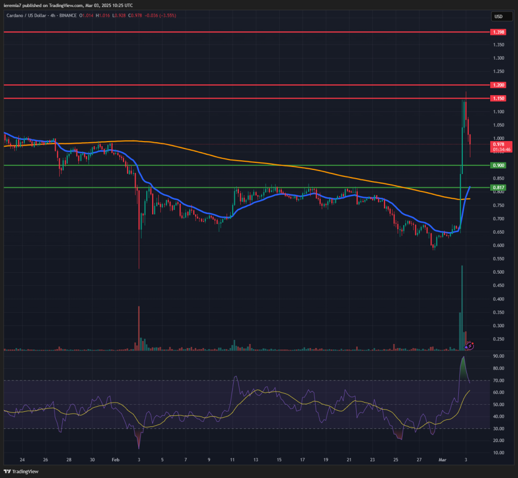 ADAUSD technical analysis