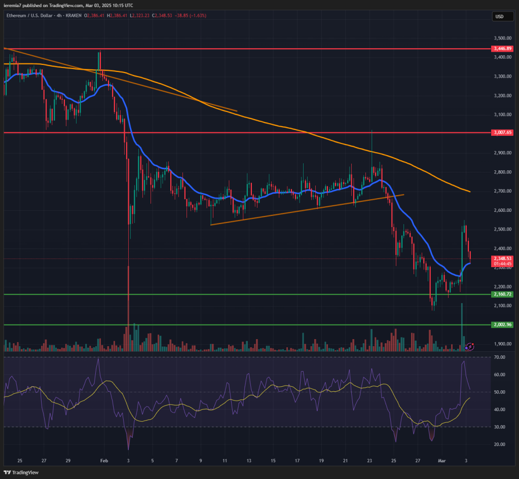 ETHUSD technical analysis