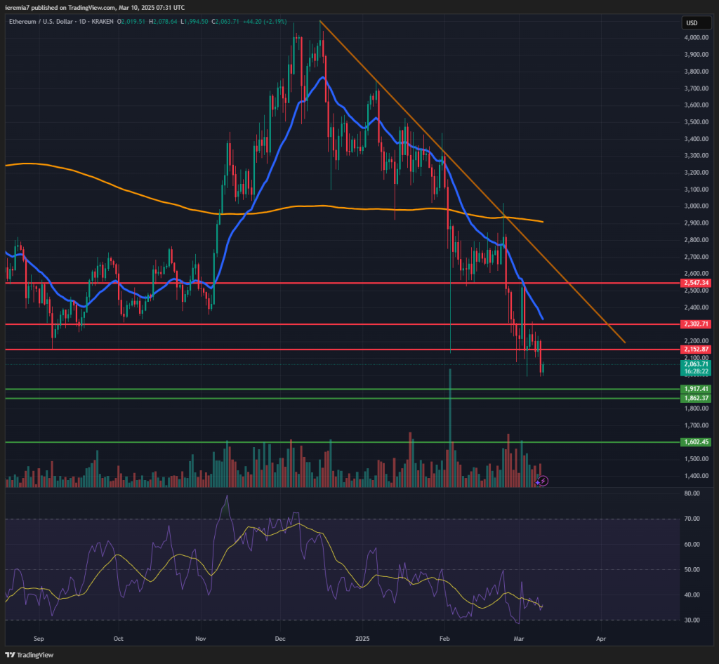 ETHUSD technical analysis