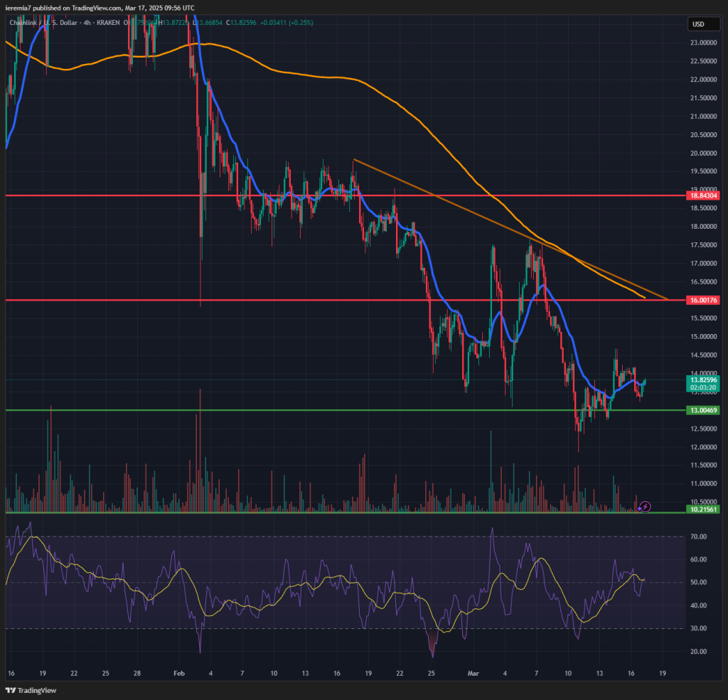 LINKUSD technical analysis