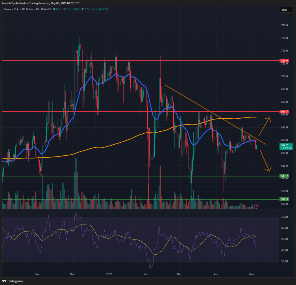 BNBUSD technical analysis
