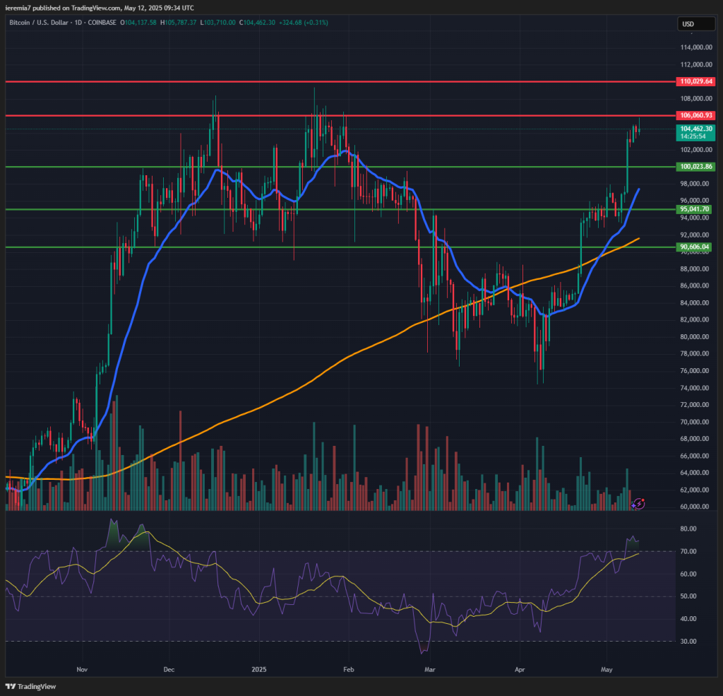 BTCUSD technical analysis