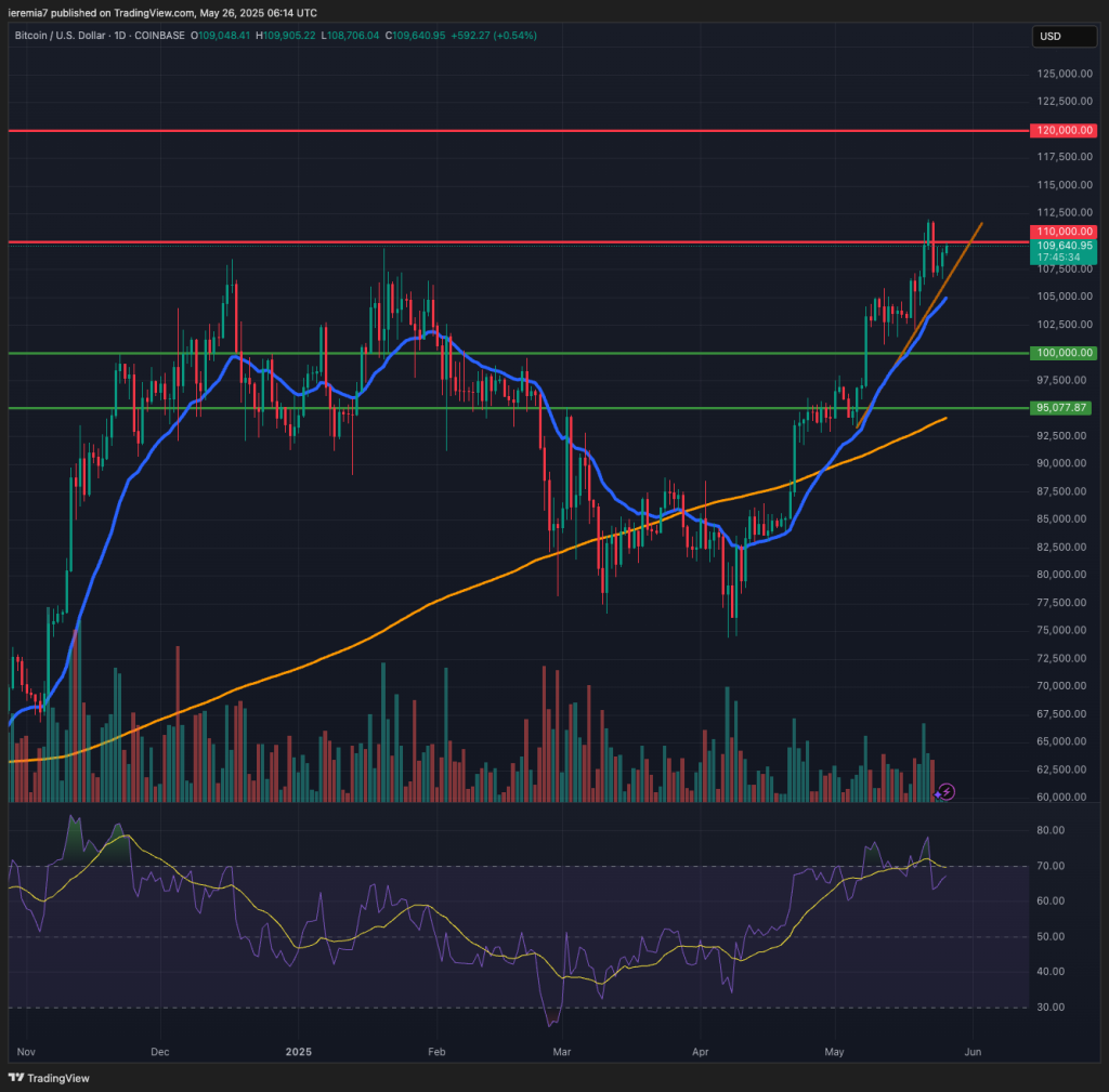 BTCUSD technical analysis