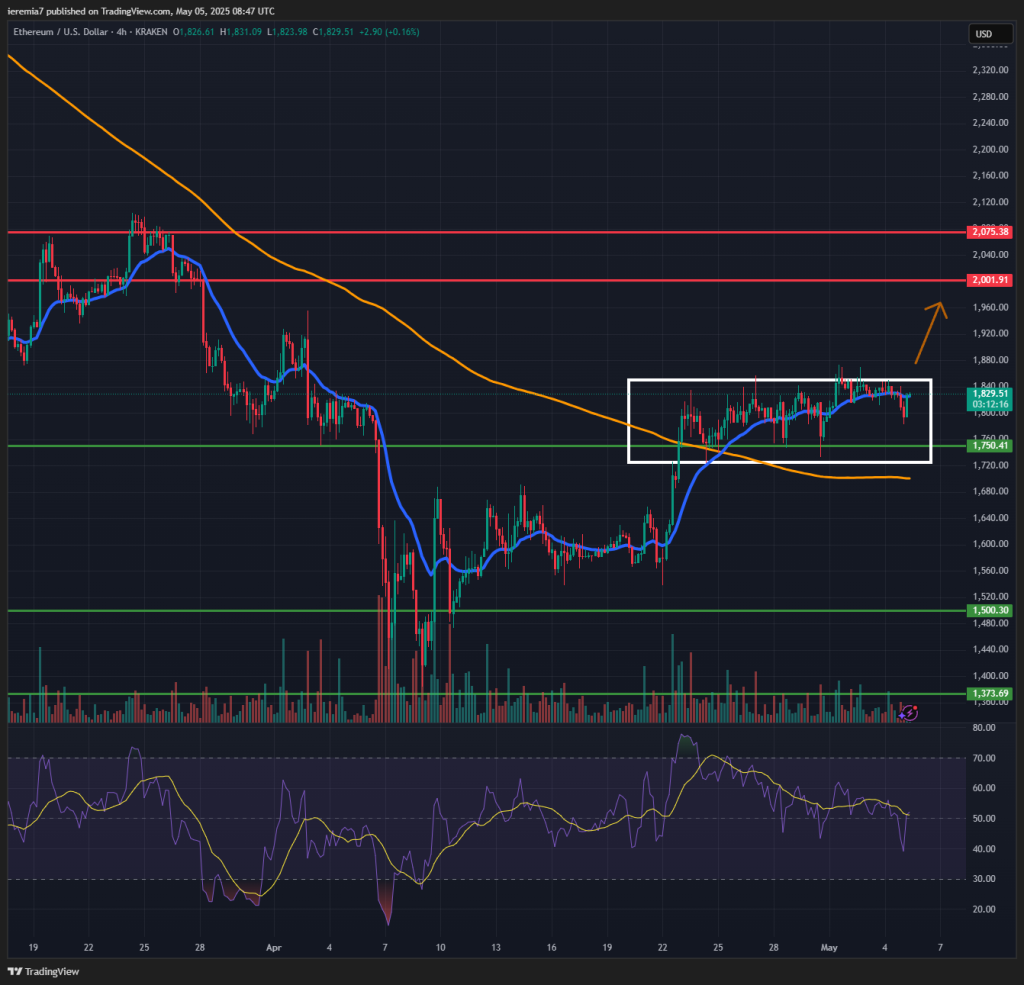 ETHUSD technical analysis