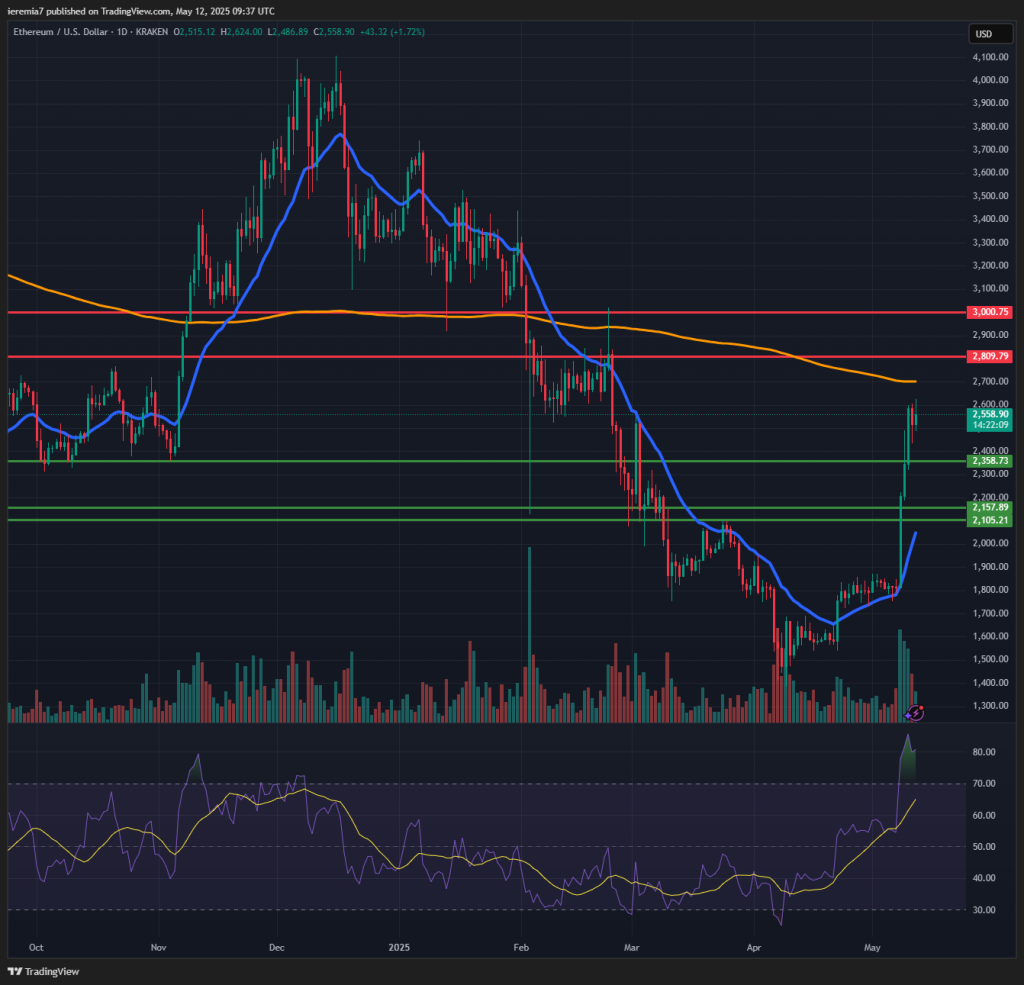 ETHUSD technical analysis