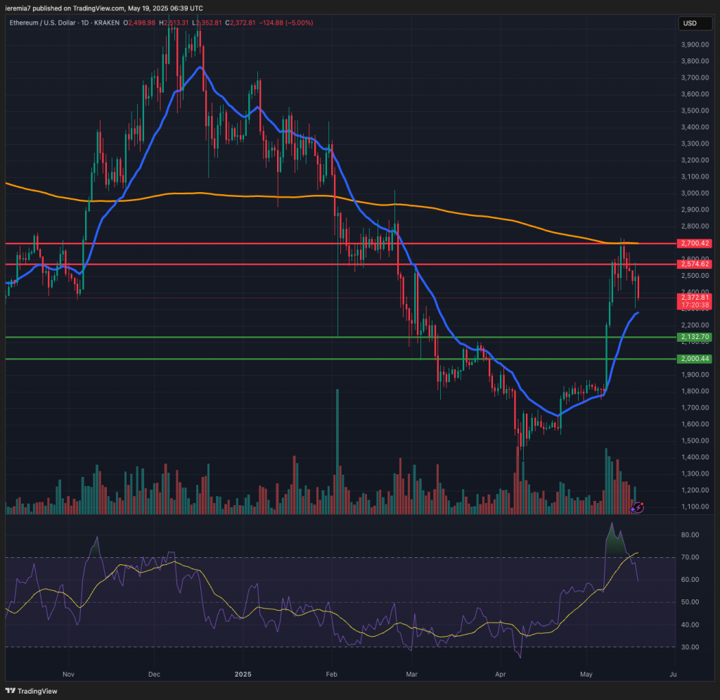 ETHUSD technical analysis