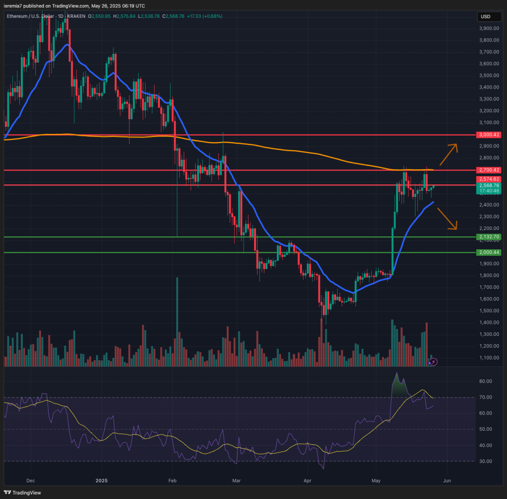 ETHUSD technical analysis