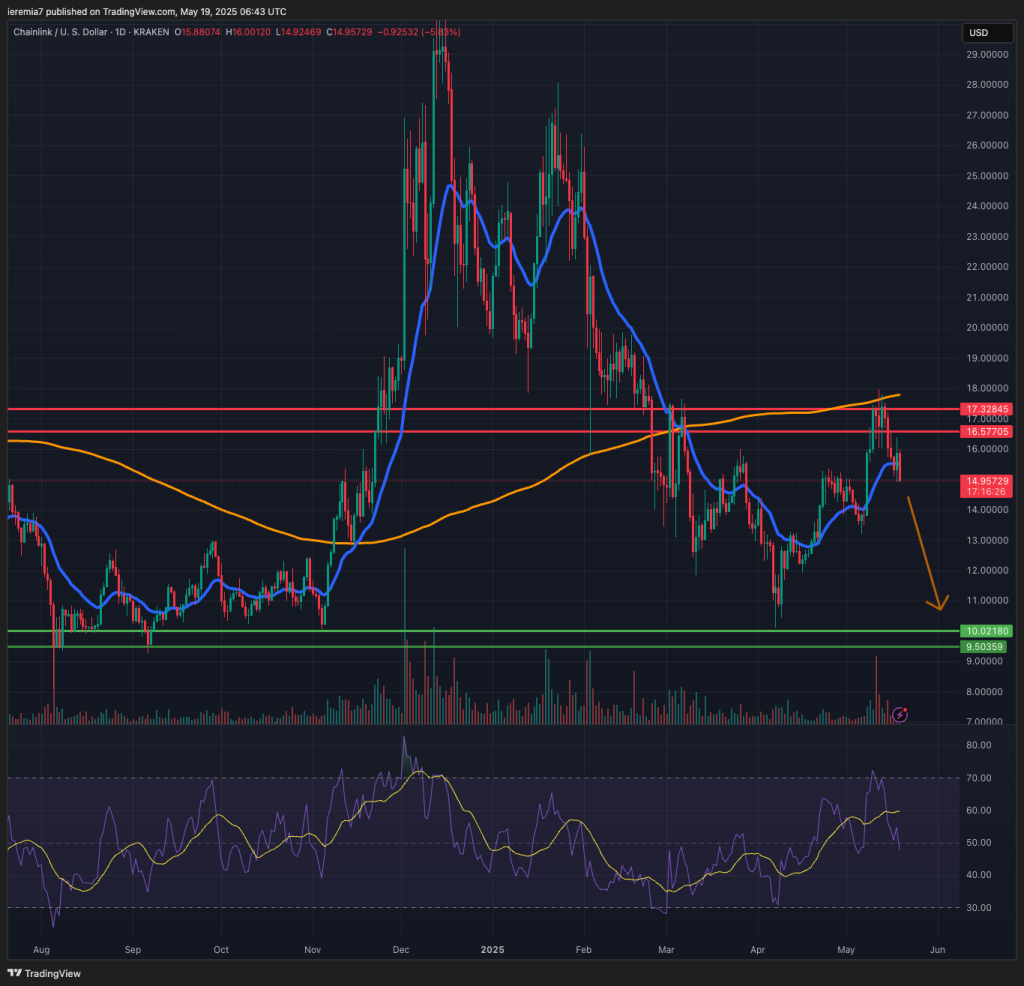 LINKUSD technical analysis