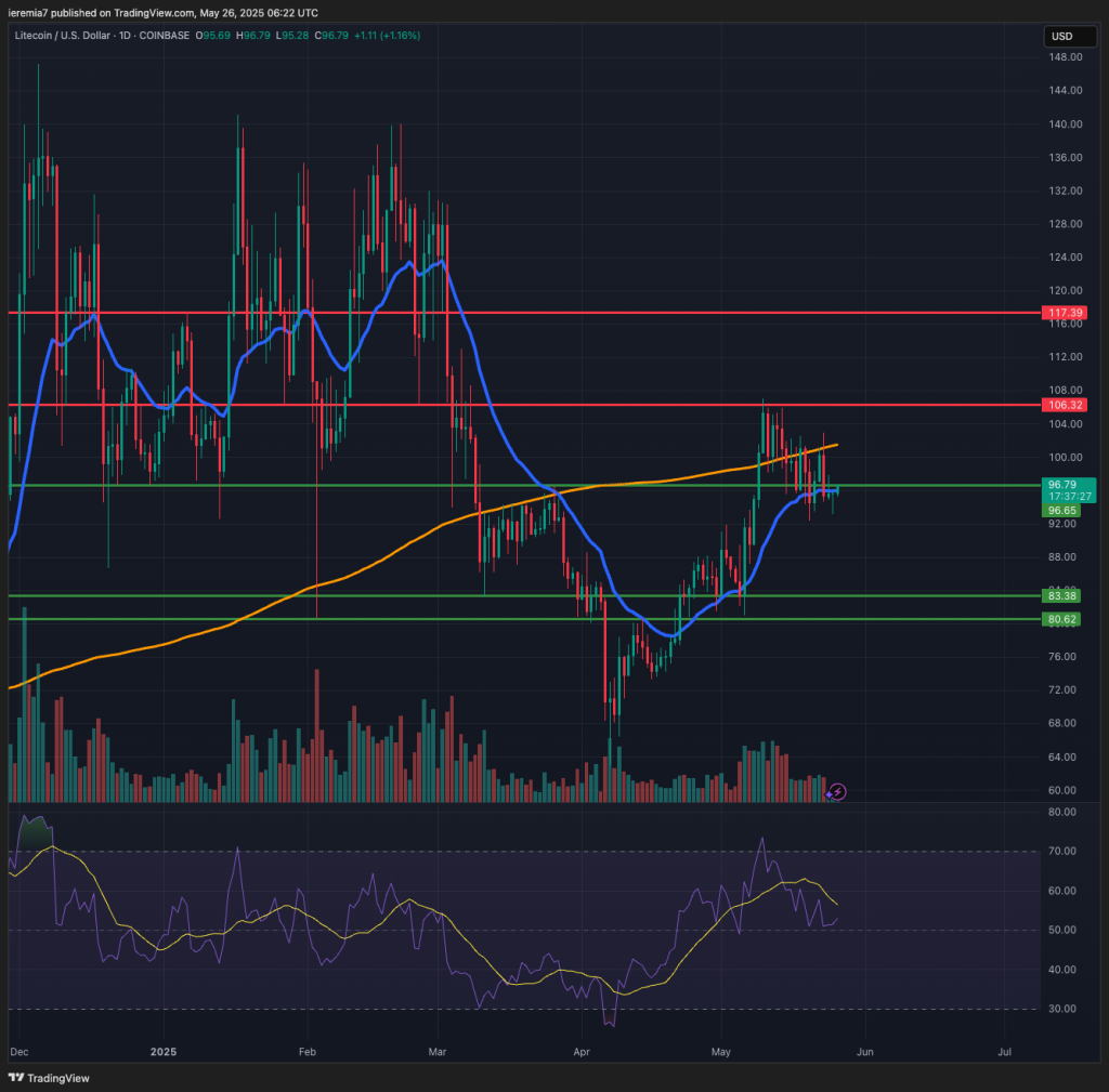 LTCUSD technical analysis